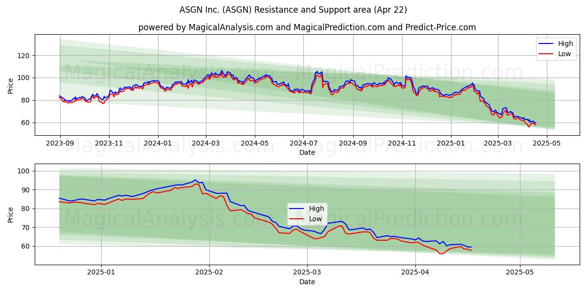  ASGN Inc. (ASGN) Support and Resistance area (22 Apr) 