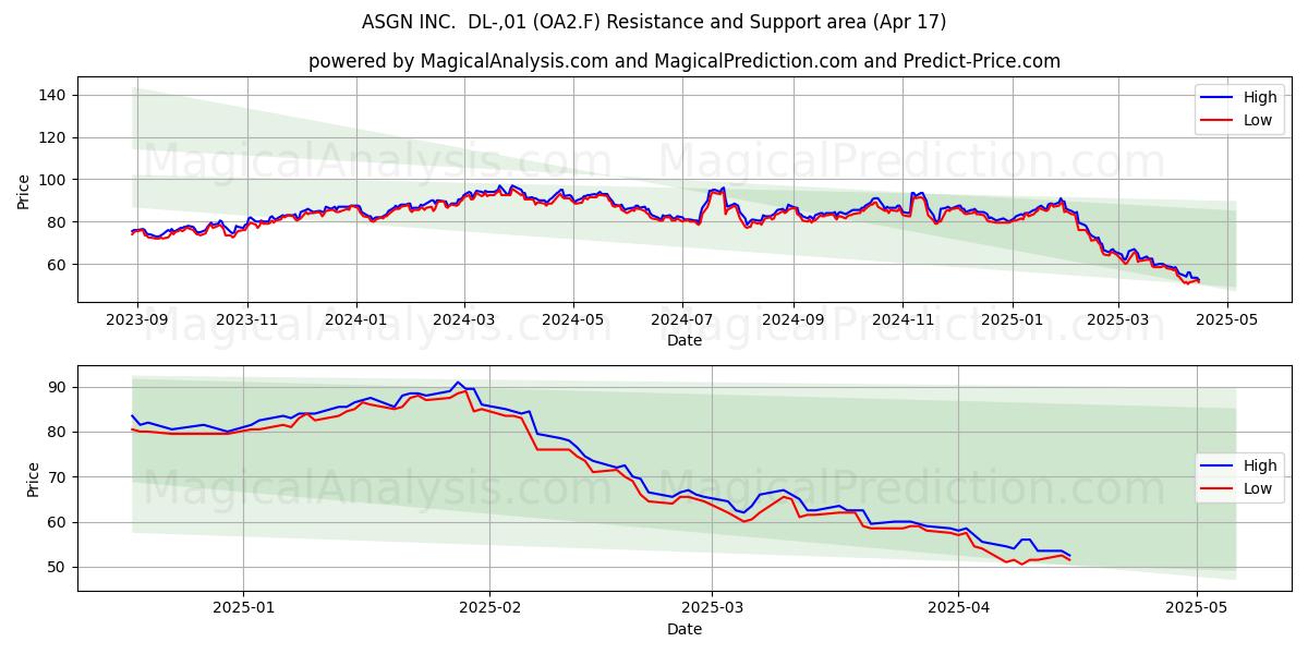  ASGN INC.  DL-,01 (OA2.F) Support and Resistance area (17 Apr) 
