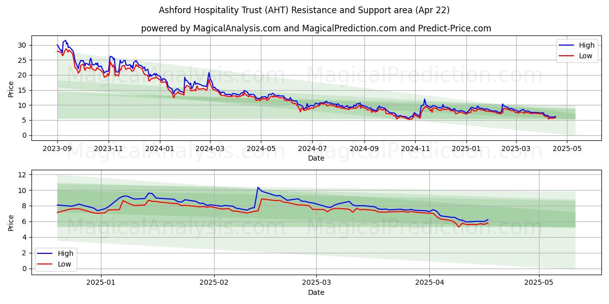  Ashford Hospitality Trust (AHT) Support and Resistance area (22 Apr) 