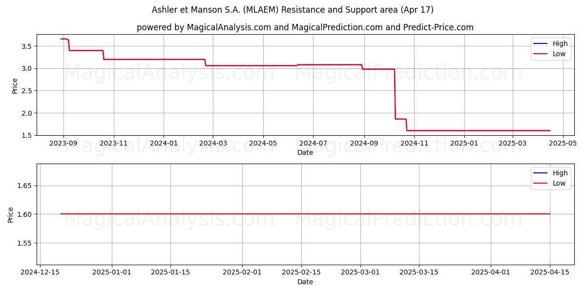  Ashler et Manson S.A. (MLAEM) Support and Resistance area (17 Apr) 
