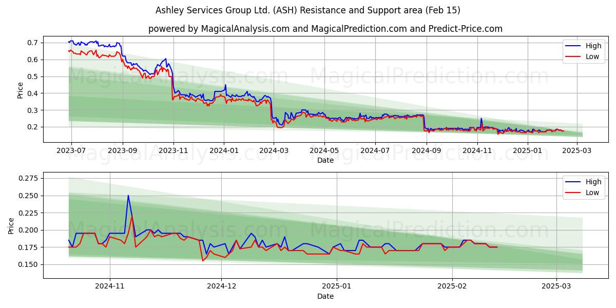  Ashley Services Group Ltd. (ASH) Support and Resistance area (05 Feb) 