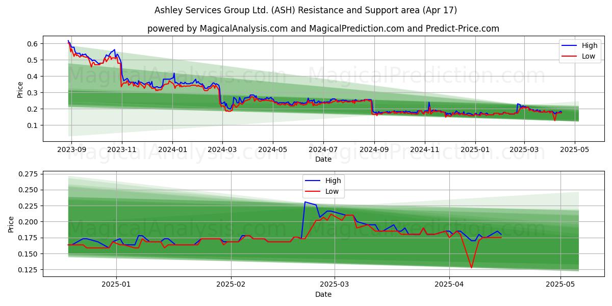  Ashley Services Group Ltd. (ASH) Support and Resistance area (17 Apr) 
