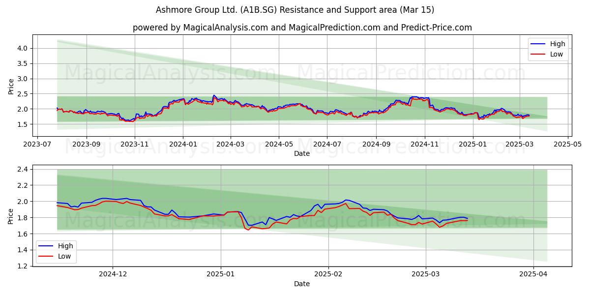  Ashmore Group Ltd. (A1B.SG) Support and Resistance area (15 Mar) 