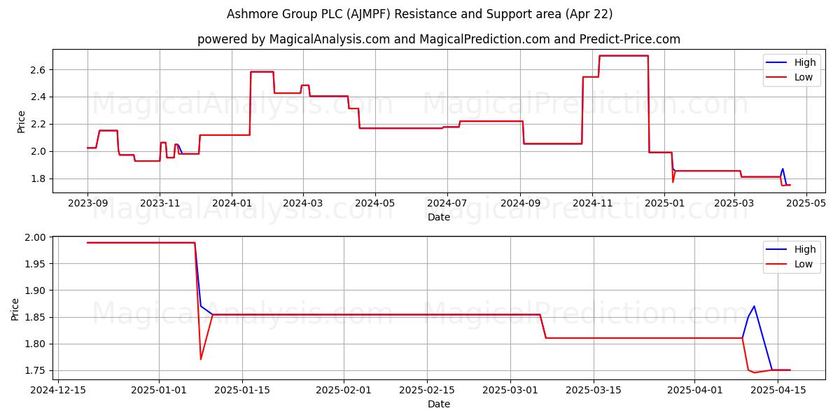 Ashmore Group PLC (AJMPF) Support and Resistance area (22 Apr) 