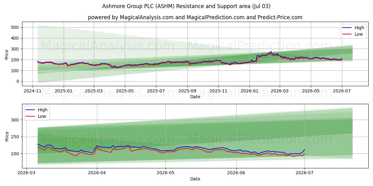  Ashmore Group PLC (ASHM) Support and Resistance area (02 Jul) 