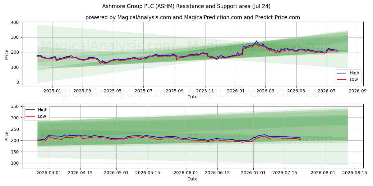  Ashmore Group PLC (ASHM) Support and Resistance area (23 Jul) 