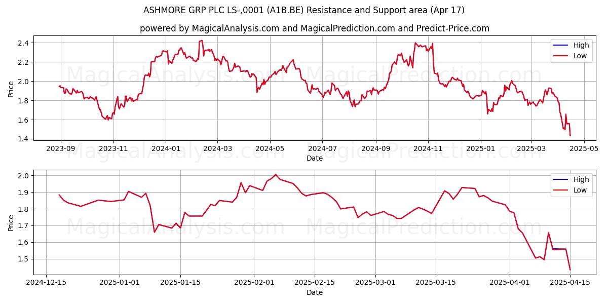  ASHMORE GRP PLC LS-,0001 (A1B.BE) Support and Resistance area (17 Apr) 