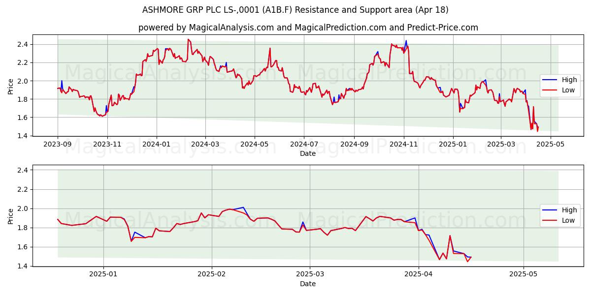  ASHMORE GRP PLC LS-,0001 (A1B.F) Support and Resistance area (18 Apr) 