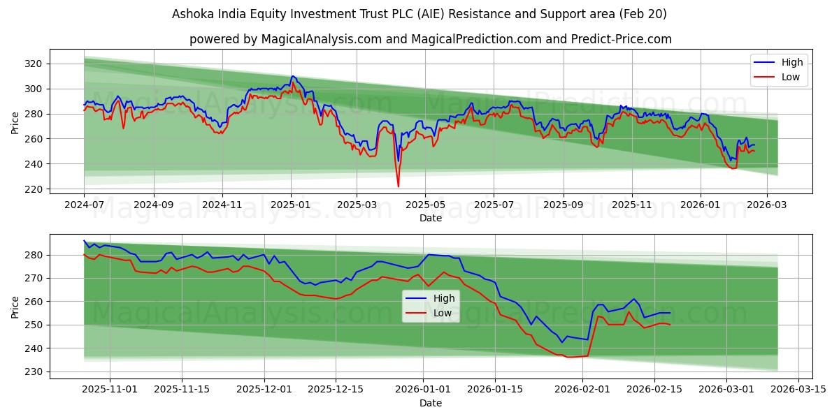  Ashoka India Equity Investment Trust PLC (AIE) Support and Resistance area (19 Feb) 