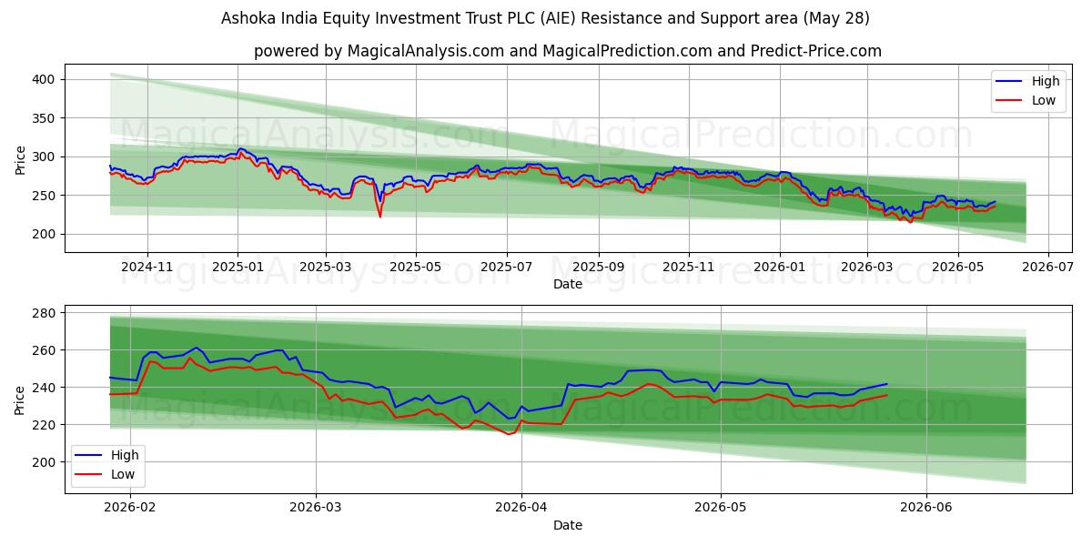  Ashoka India Equity Investment Trust PLC (AIE) Support and Resistance area (26 May) 