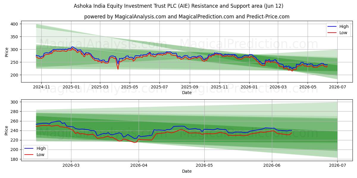  Ashoka India Equity Investment Trust PLC (AIE) Support and Resistance area (11 Jun) 