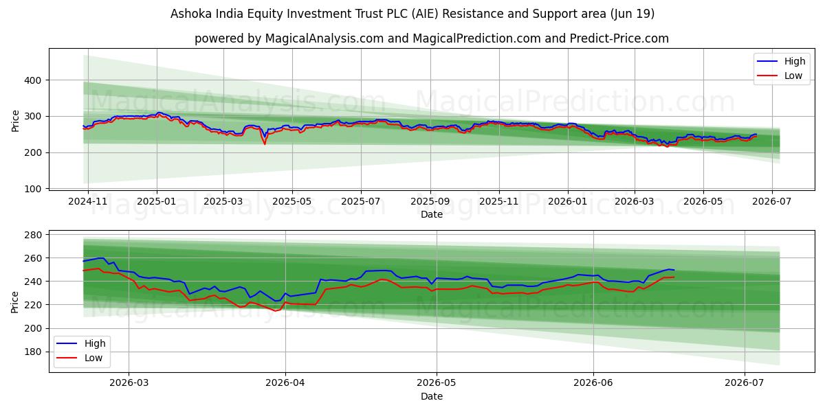 Ashoka India Equity Investment Trust PLC (AIE) Support and Resistance area (18 Jun) 