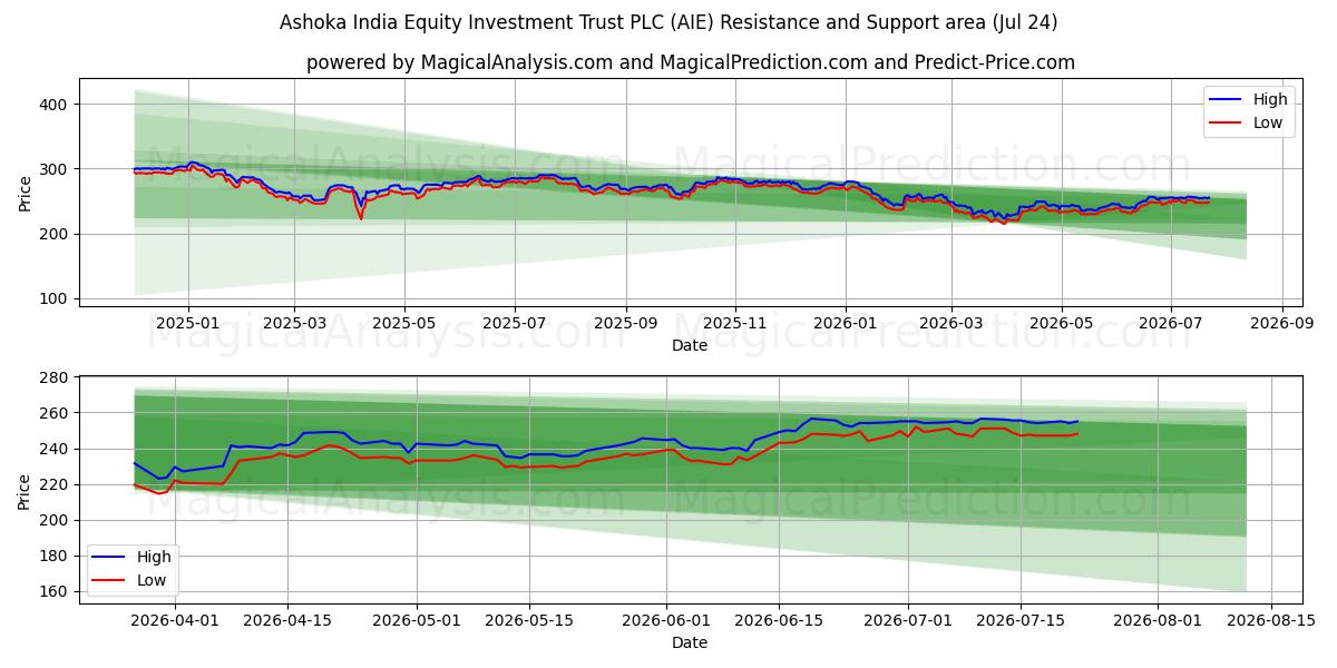  Ashoka India Equity Investment Trust PLC (AIE) Support and Resistance area (23 Jul) 