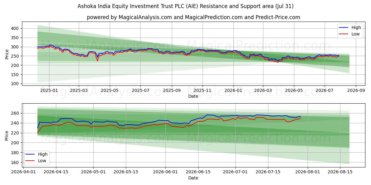  Ashoka India Equity Investment Trust PLC (AIE) Support and Resistance area (30 Jul) 