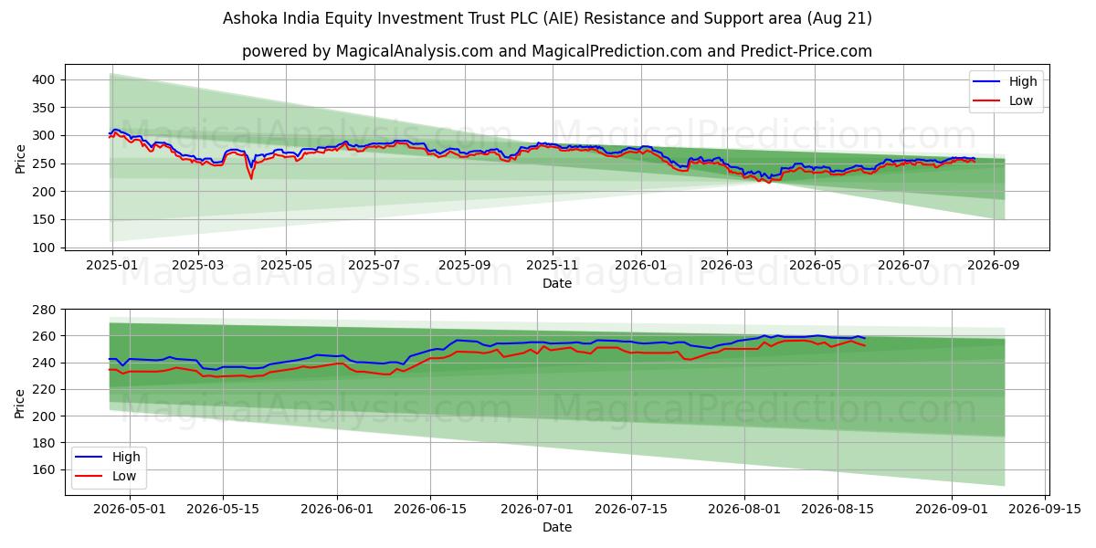  Ashoka India Equity Investment Trust PLC (AIE) Support and Resistance area (20 Aug) 