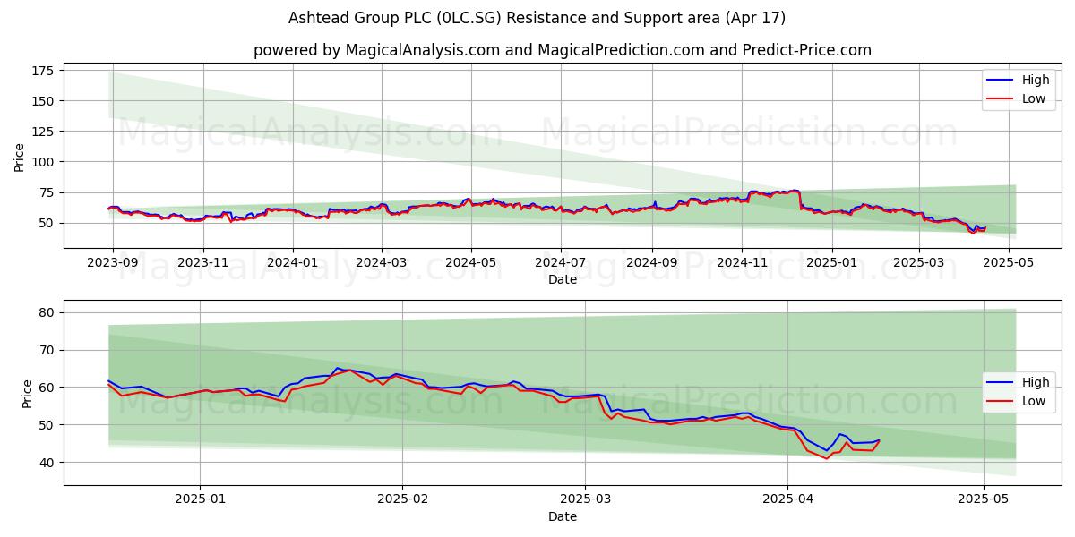  Ashtead Group PLC (0LC.SG) Support and Resistance area (17 Apr) 