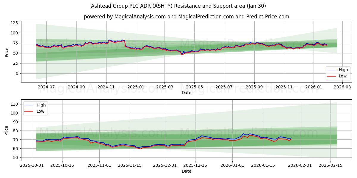  Ashtead Group PLC ADR (ASHTY) Support and Resistance area (29 Jan) 