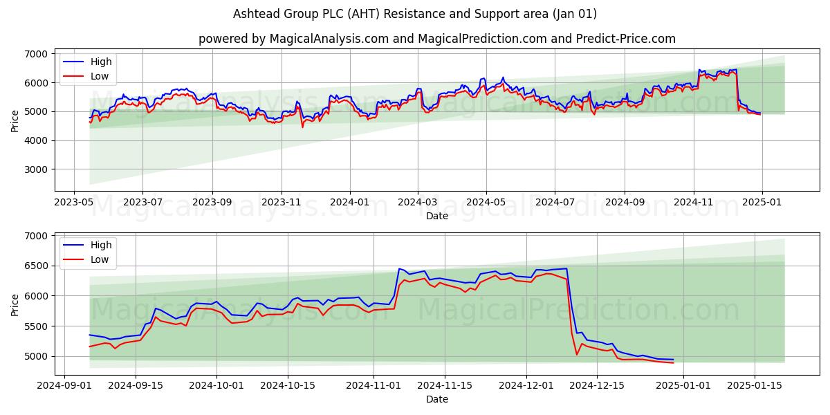  Ashtead Group PLC (AHT) Support and Resistance area (01 Jan) 