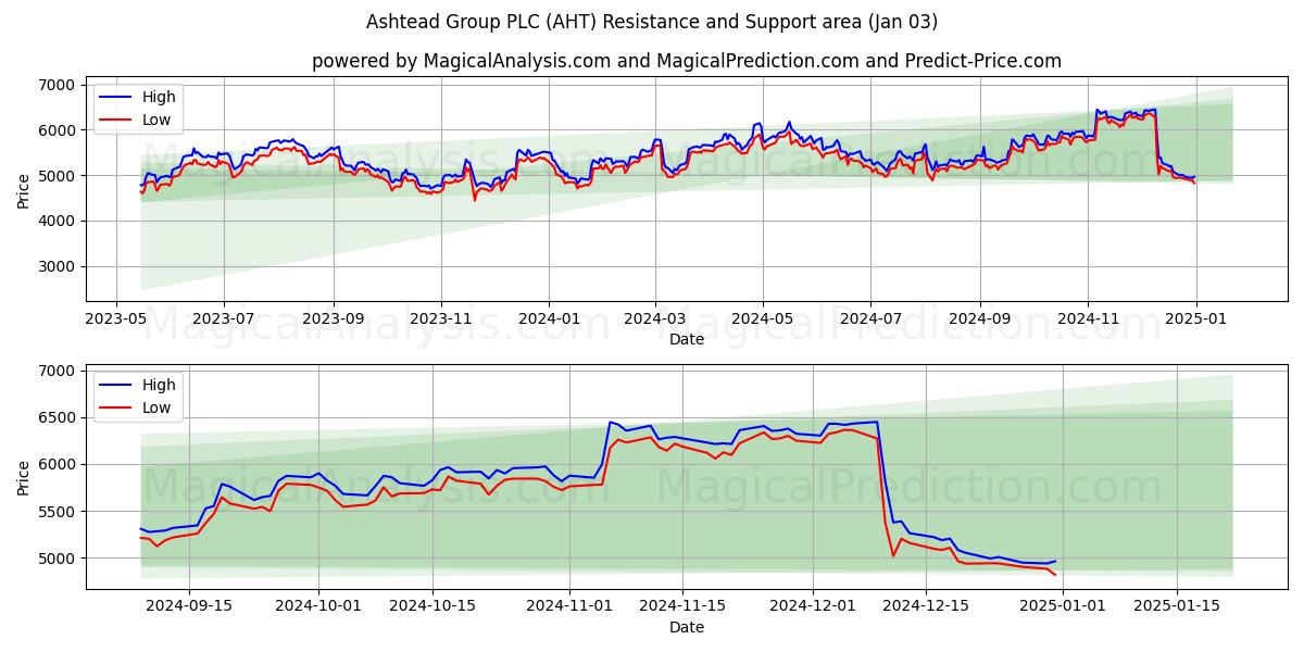  Ashtead Group PLC (AHT) Support and Resistance area (03 Jan) 