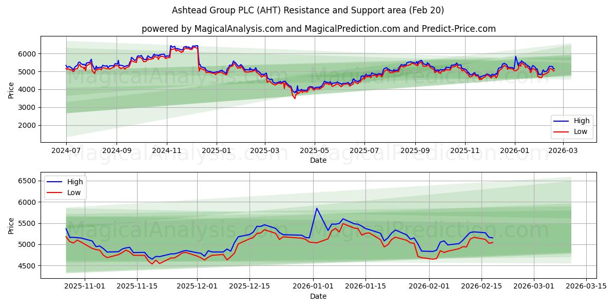  Ashtead Group PLC (AHT) Support and Resistance area (19 Feb) 