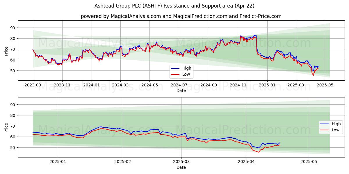  Ashtead Group PLC (ASHTF) Support and Resistance area (22 Apr) 
