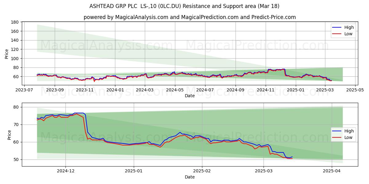  ASHTEAD GRP PLC  LS-,10 (0LC.DU) Support and Resistance area (18 Mar) 