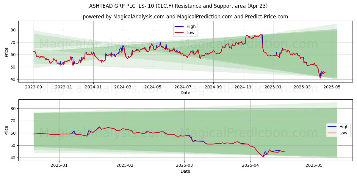  ASHTEAD GRP PLC  LS-,10 (0LC.F) Support and Resistance area (23 Apr) 