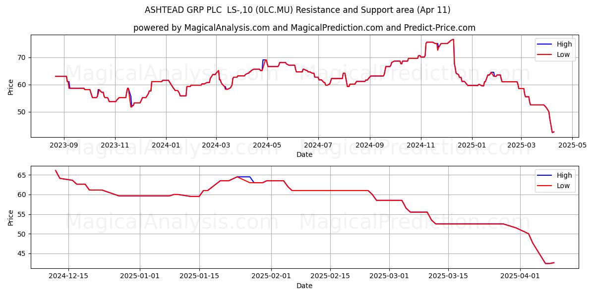  ASHTEAD GRP PLC  LS-,10 (0LC.MU) Support and Resistance area (11 Apr) 