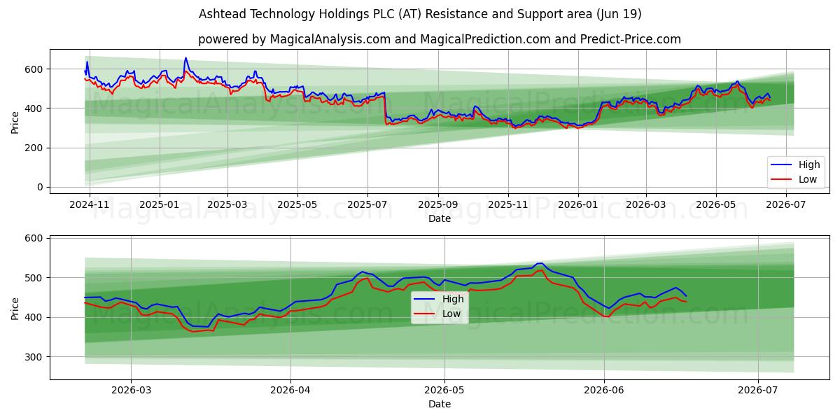  Ashtead Technology Holdings PLC (AT) Support and Resistance area (18 Jun) 