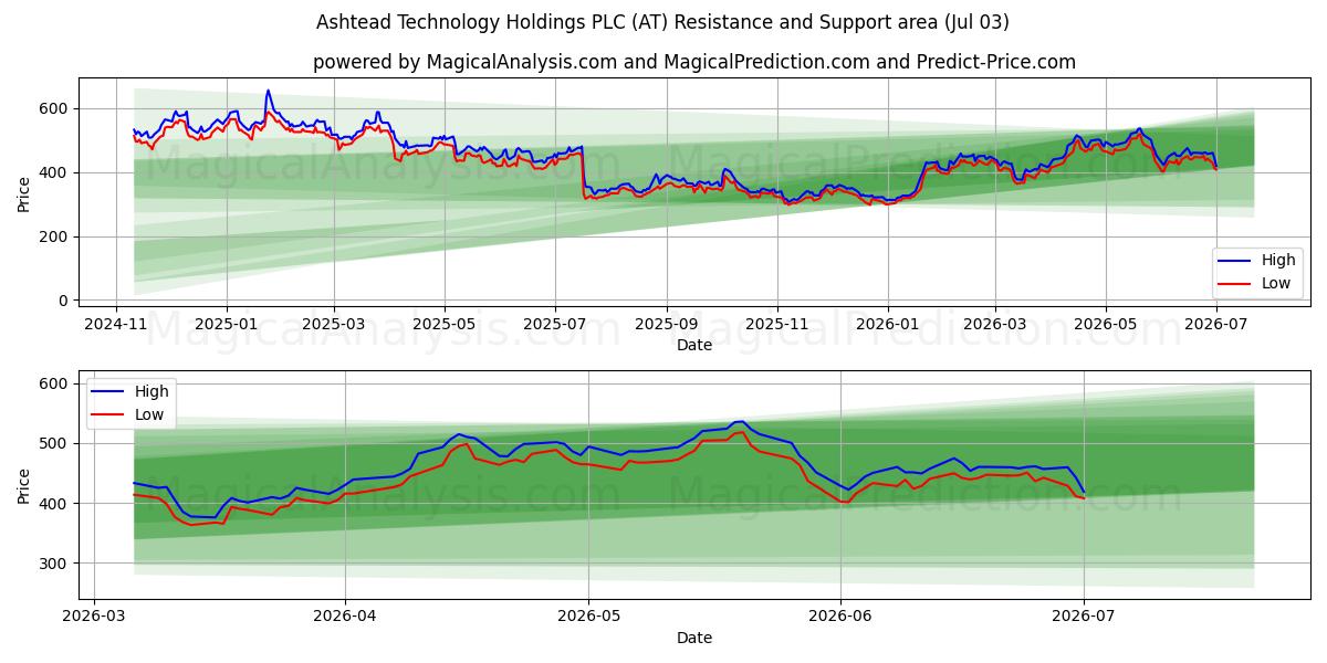  Ashtead Technology Holdings PLC (AT) Support and Resistance area (02 Jul) 