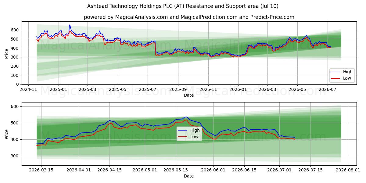  Ashtead Technology Holdings PLC (AT) Support and Resistance area (09 Jul) 