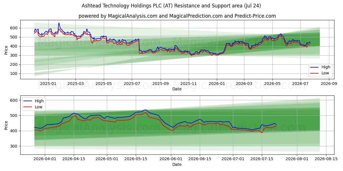  Ashtead Technology Holdings PLC (AT) Support and Resistance area (23 Jul) 