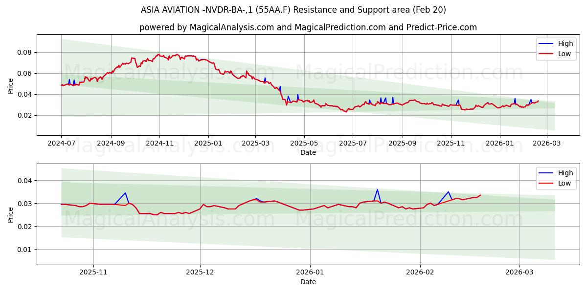  ASIA AVIATION -NVDR-BA-,1 (55AA.F) Support and Resistance area (19 Feb) 