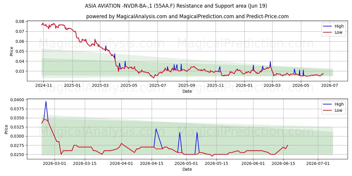  ASIA AVIATION -NVDR-BA-,1 (55AA.F) Support and Resistance area (18 Jun) 