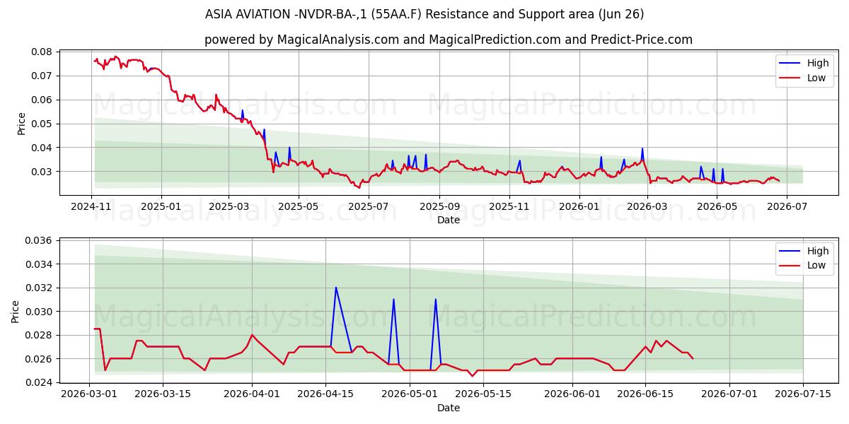  ASIA AVIATION -NVDR-BA-,1 (55AA.F) Support and Resistance area (25 Jun) 