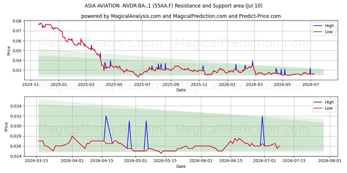  ASIA AVIATION -NVDR-BA-,1 (55AA.F) Support and Resistance area (09 Jul) 
