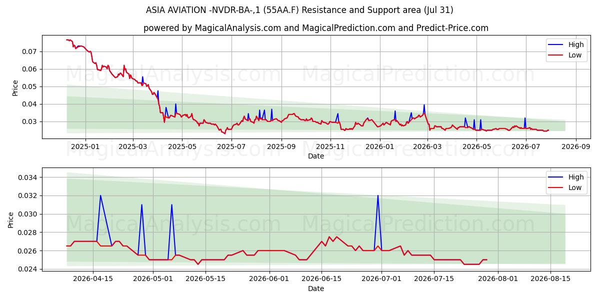  ASIA AVIATION -NVDR-BA-,1 (55AA.F) Support and Resistance area (30 Jul) 