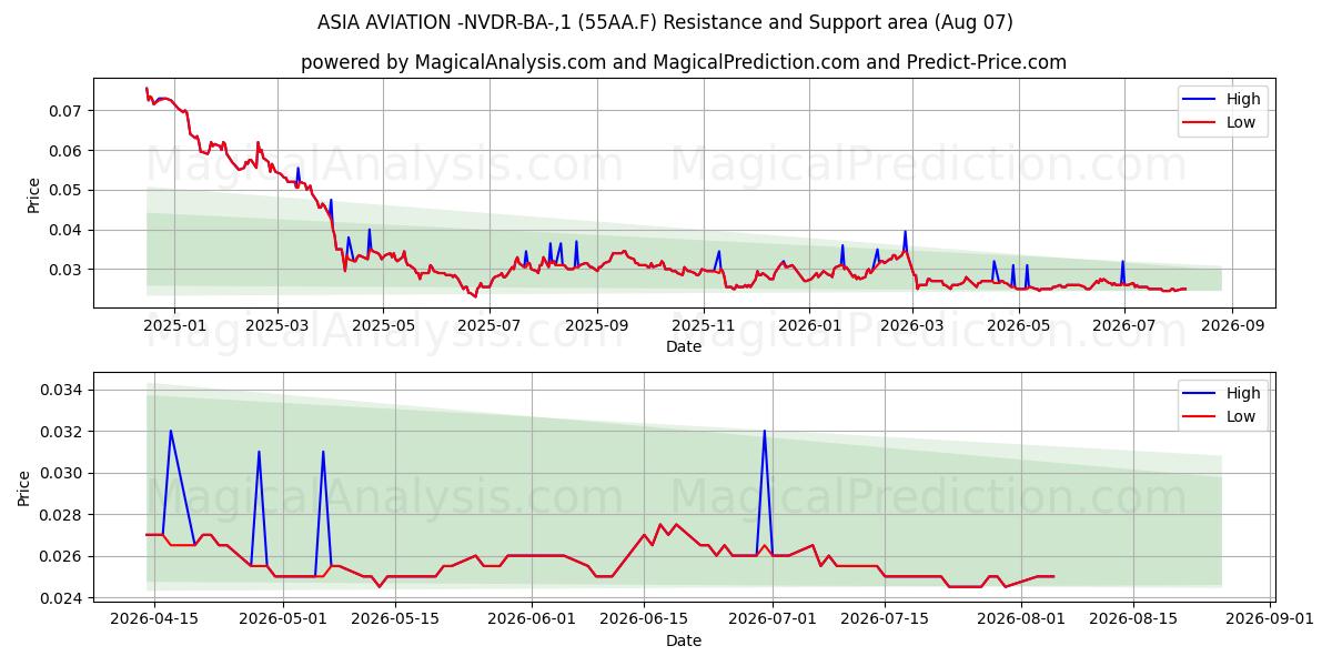  ASIA AVIATION -NVDR-BA-,1 (55AA.F) Support and Resistance area (06 Aug) 