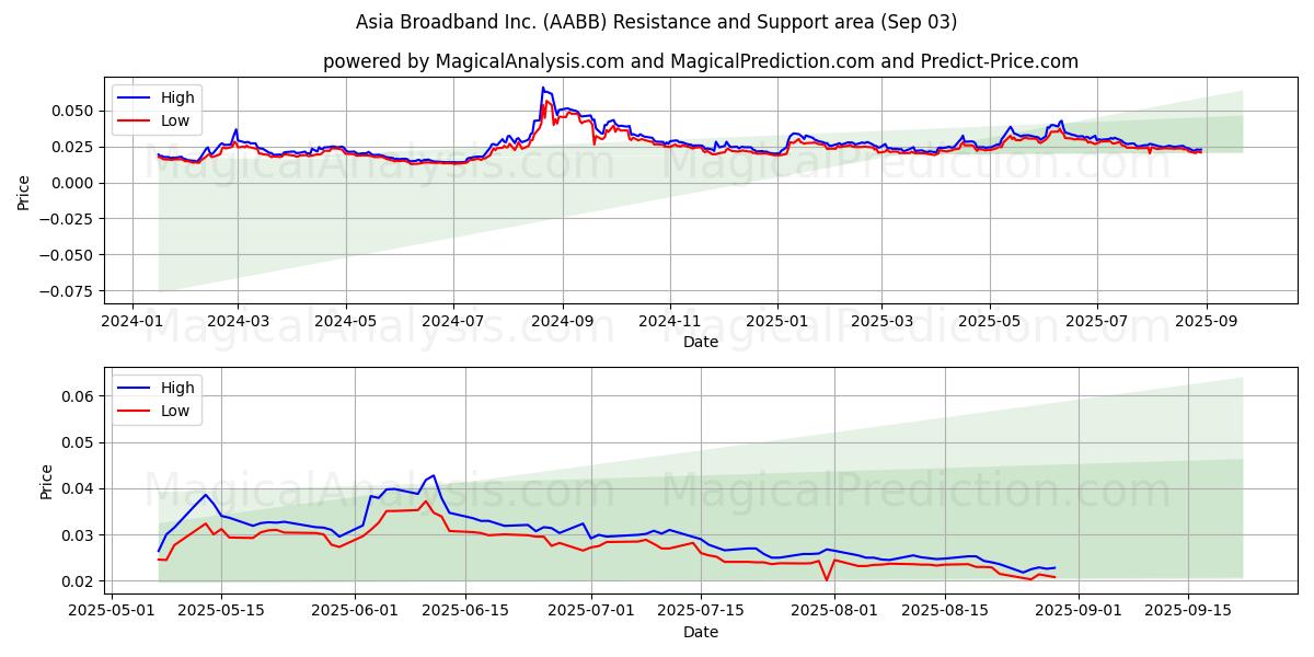  Asia Broadband Inc. (AABB) Support and Resistance area (02 Sep) 