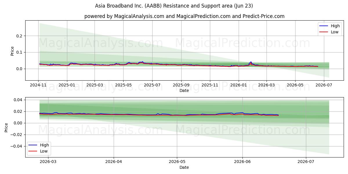  Asia Broadband Inc. (AABB) Support and Resistance area (22 Jun) 