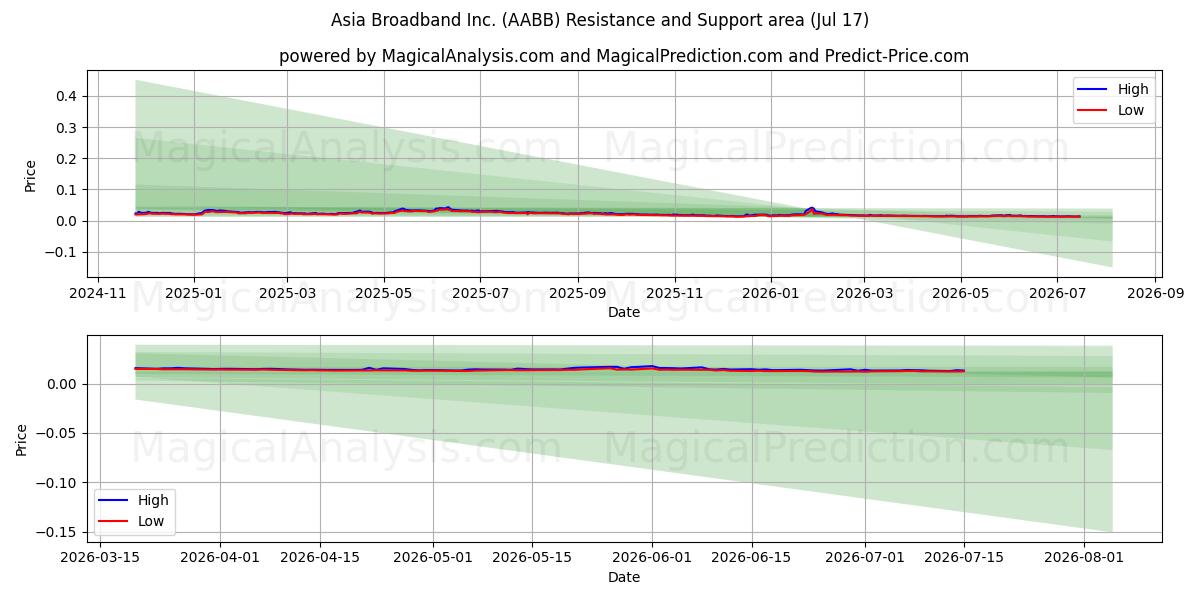  Asia Broadband Inc. (AABB) Support and Resistance area (16 Jul) 
