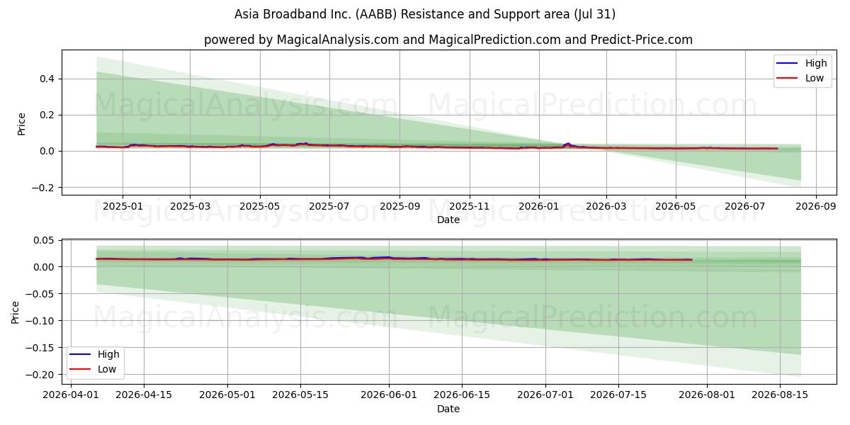  Asia Broadband Inc. (AABB) Support and Resistance area (30 Jul) 