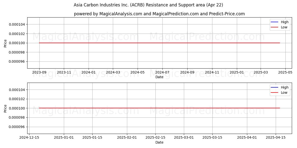  Asia Carbon Industries Inc. (ACRB) Support and Resistance area (22 Apr) 