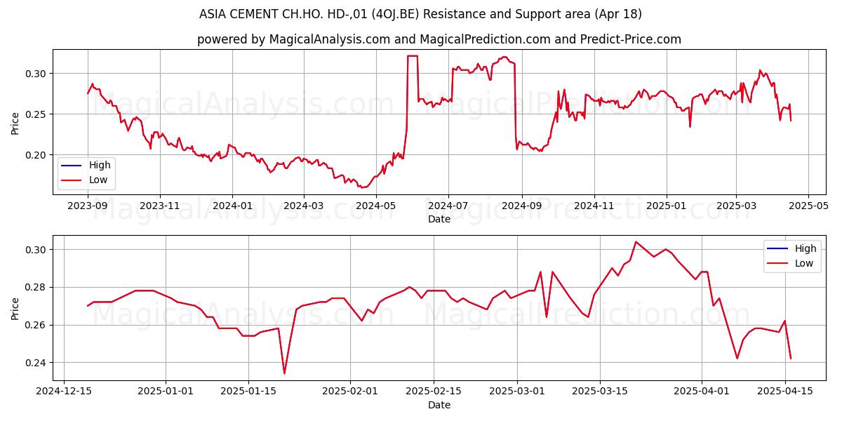  ASIA CEMENT CH.HO. HD-,01 (4OJ.BE) Support and Resistance area (18 Apr) 