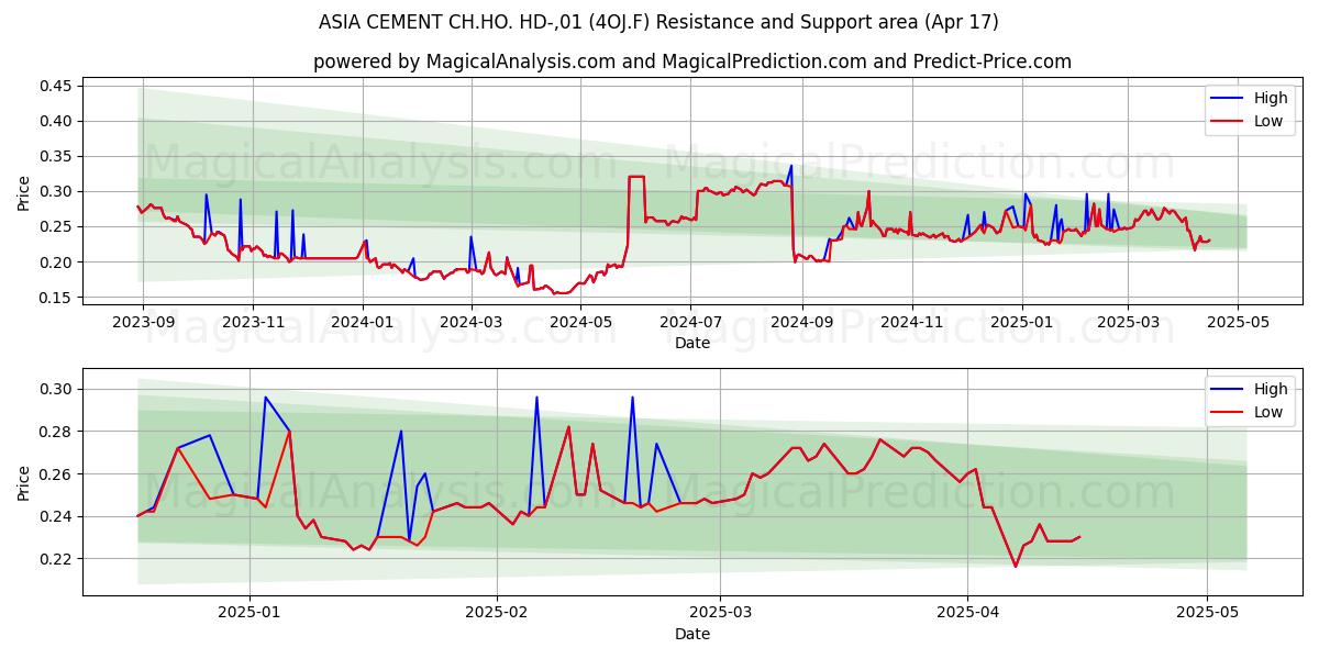  ASIA CEMENT CH.HO. HD-,01 (4OJ.F) Support and Resistance area (17 Apr) 