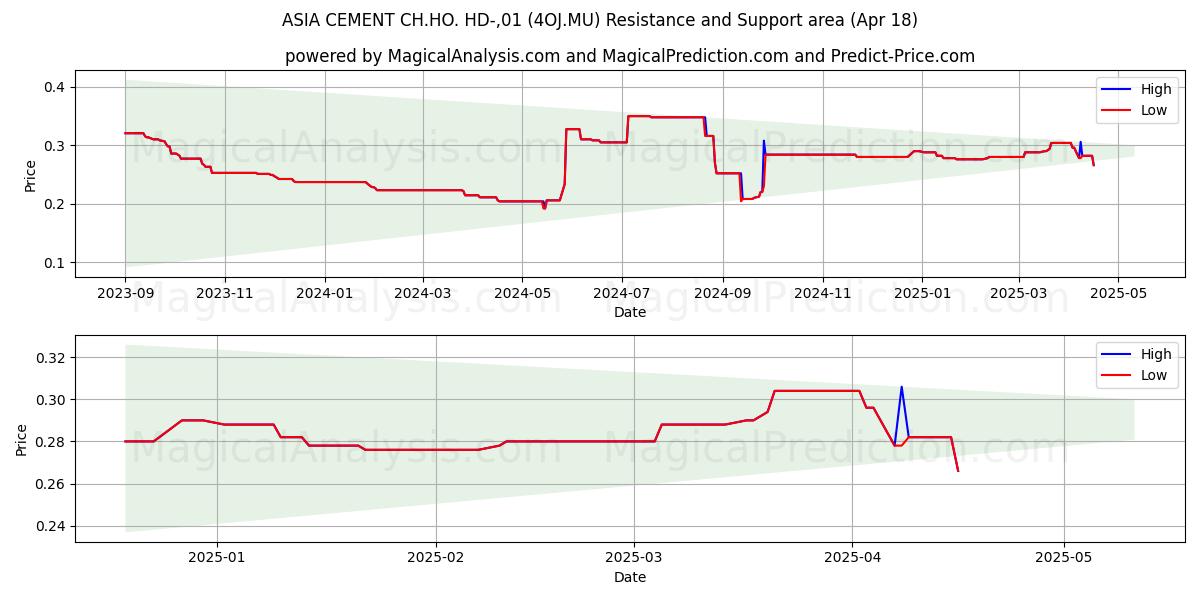  ASIA CEMENT CH.HO. HD-,01 (4OJ.MU) Support and Resistance area (18 Apr) 