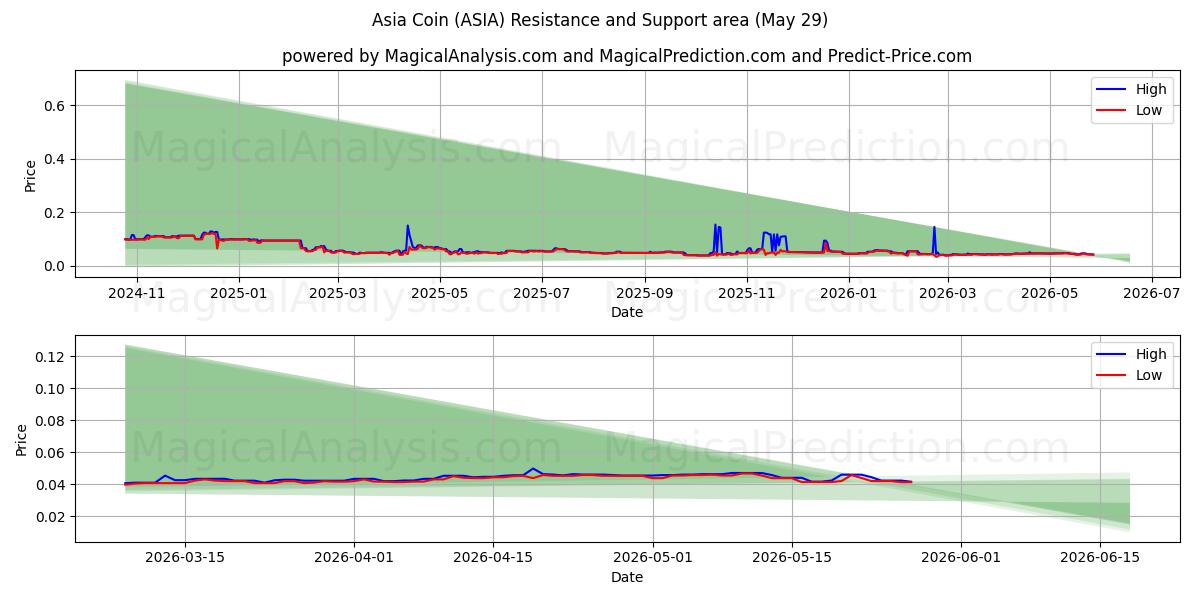  Aasian kolikko (ASIA) Support and Resistance area (28 May) 