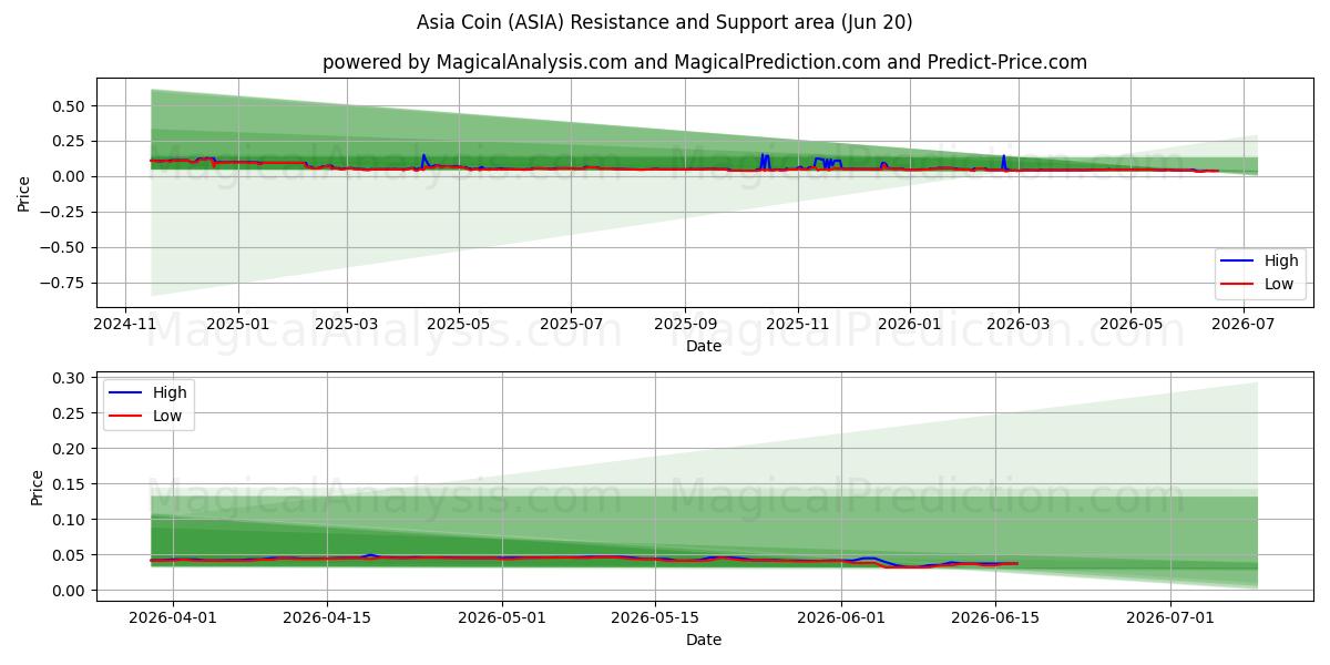  Asia Coin (ASIA) Support and Resistance area (12 Jun) 