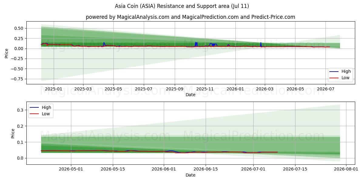 Asya Parası (ASIA) Support and Resistance area (10 Jul) 