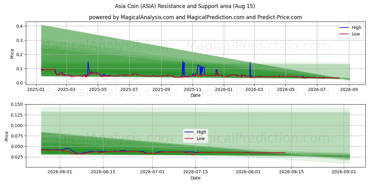  아시아 코인 (ASIA) Support and Resistance area (14 Aug) 